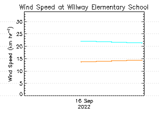 plot of weather data