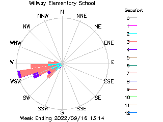 plot of weather data