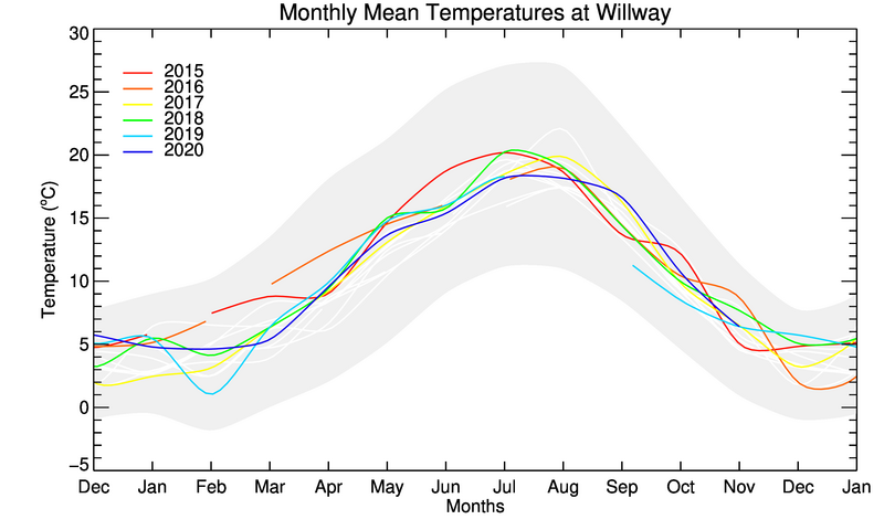 graph of monthly means