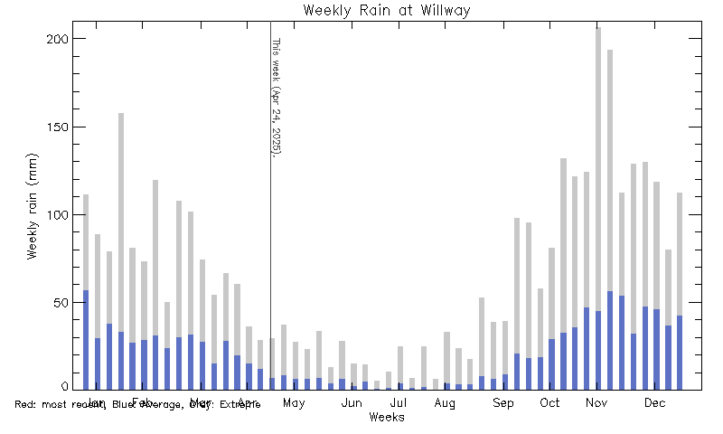 plot of weather data