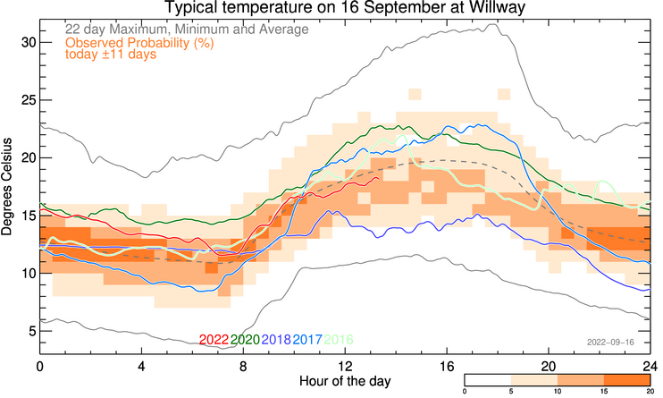 plot of weather data