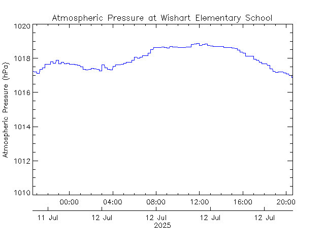 plot of weather data