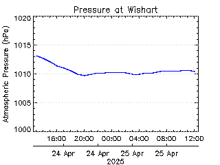 plot of weather data