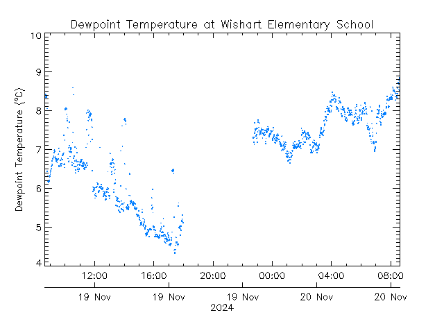 plot of weather data