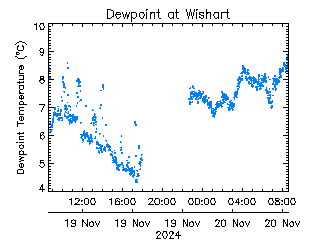 plot of weather data