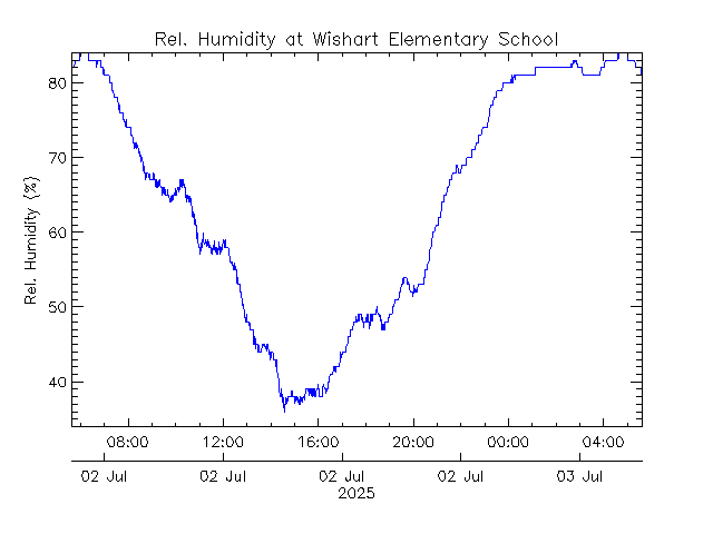 plot of weather data