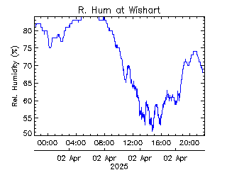 plot of weather data