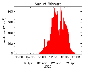 plot of weather data