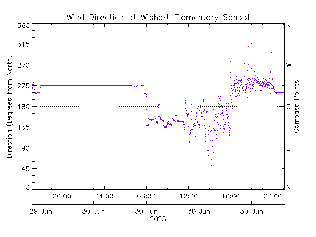 plot of weather data