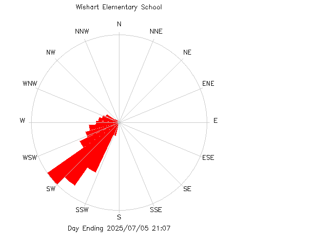 plot of weather data