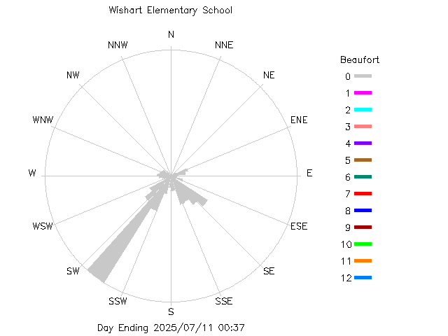 plot of weather data