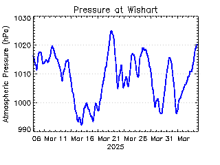 plot of weather data