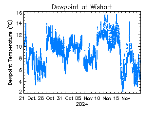 plot of weather data