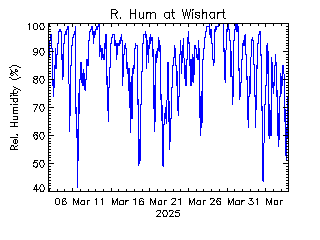 plot of weather data