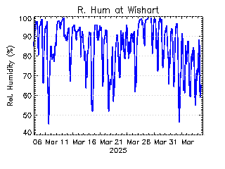 plot of weather data