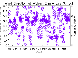 plot of weather data