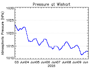 plot of weather data