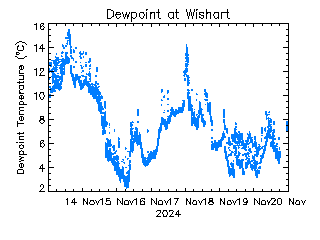 plot of weather data