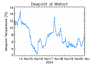 plot of weather data