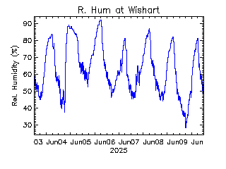 plot of weather data