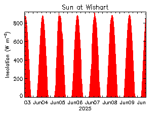 plot of weather data