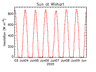 plot of weather data