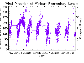 plot of weather data