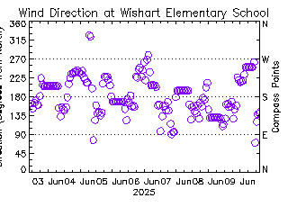 plot of weather data