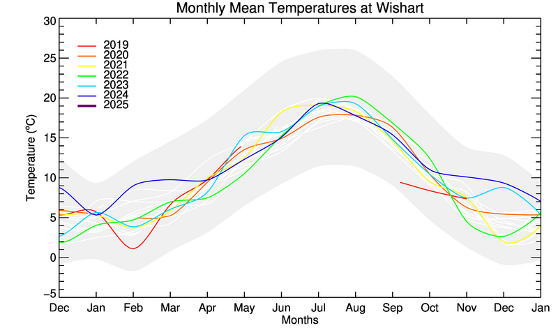 graph of monthly means