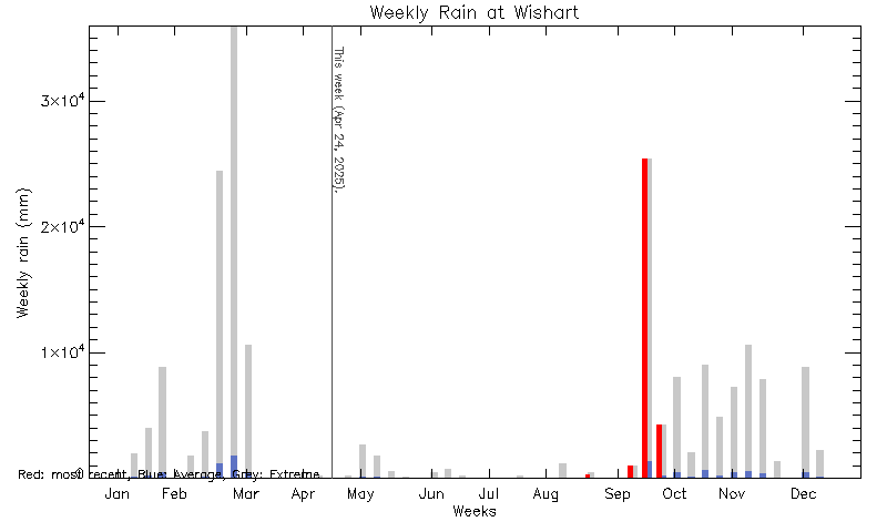 plot of weather data