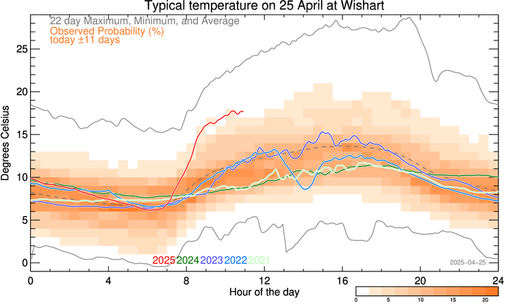 plot of weather data