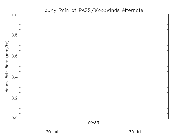 plot of weather data