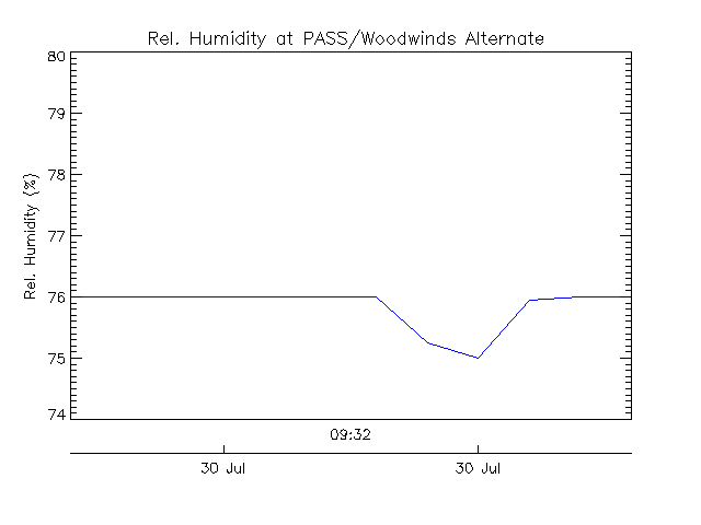 plot of weather data