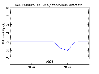 plot of weather data