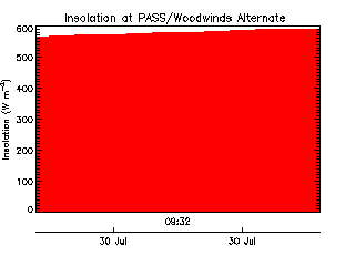 plot of weather data