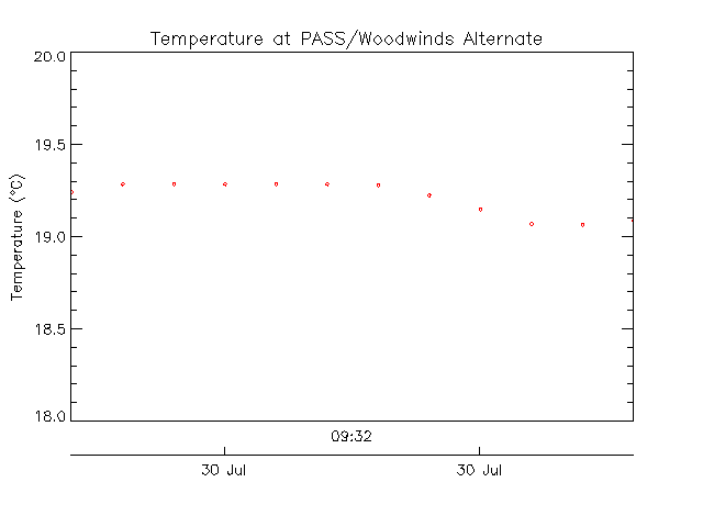 plot of weather data