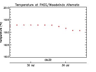 plot of weather data