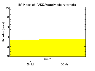 plot of weather data