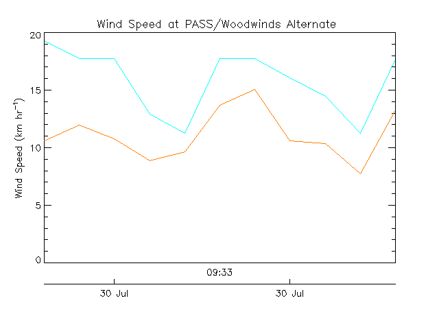 plot of weather data