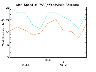 plot of weather data