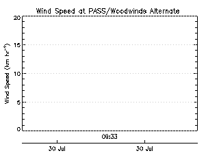 plot of weather data