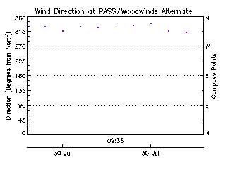 plot of weather data