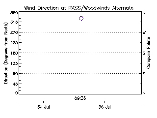 plot of weather data