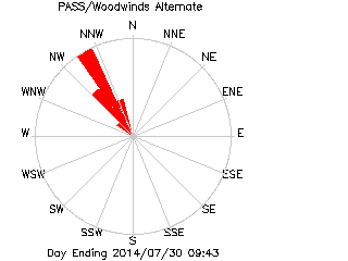 plot of weather data