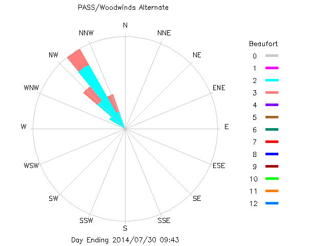 plot of weather data