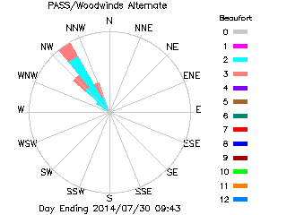 plot of weather data