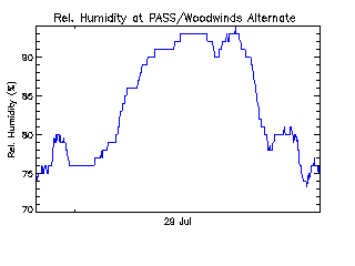 plot of weather data