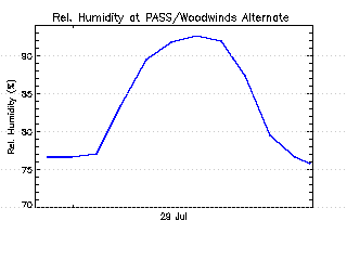 plot of weather data