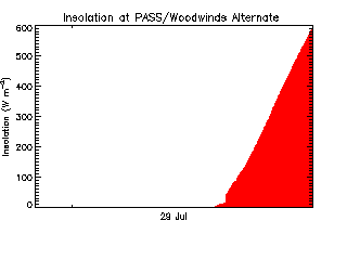 plot of weather data