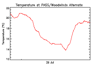 plot of weather data